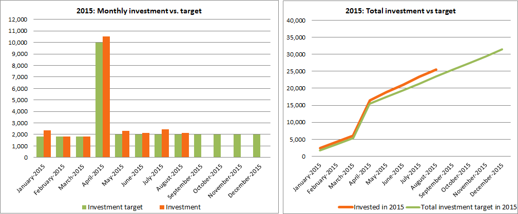 Target and investment