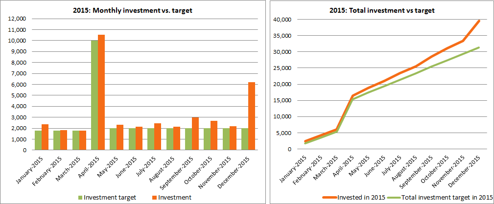 2016-01-investment-vs-target