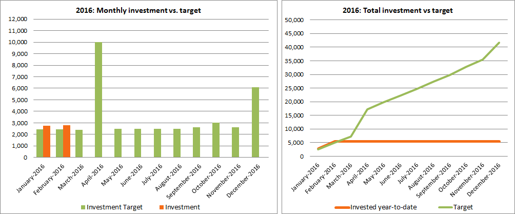 Investment vs. Goals