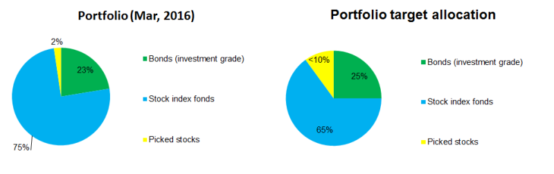 Portfolio allocation