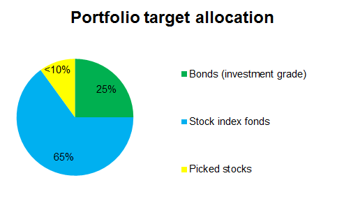 portfolio-target