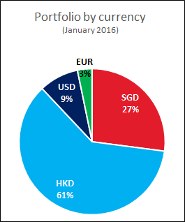 Portfolio by currency