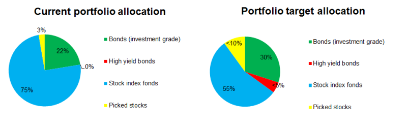 2015 Portfolio allocation