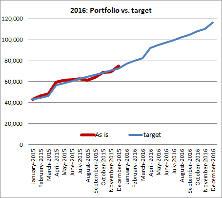 Portfolio projection