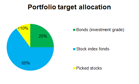 Target portfolio allocation