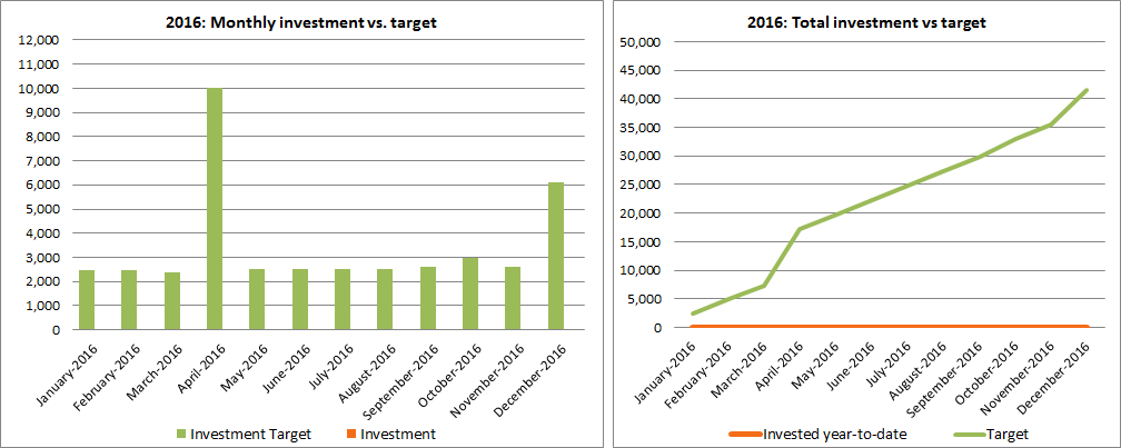 Yearly investment plan and monthly split