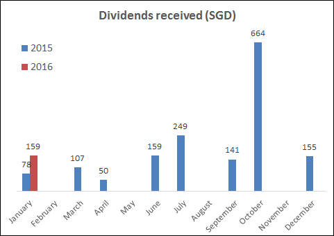Dividends received
