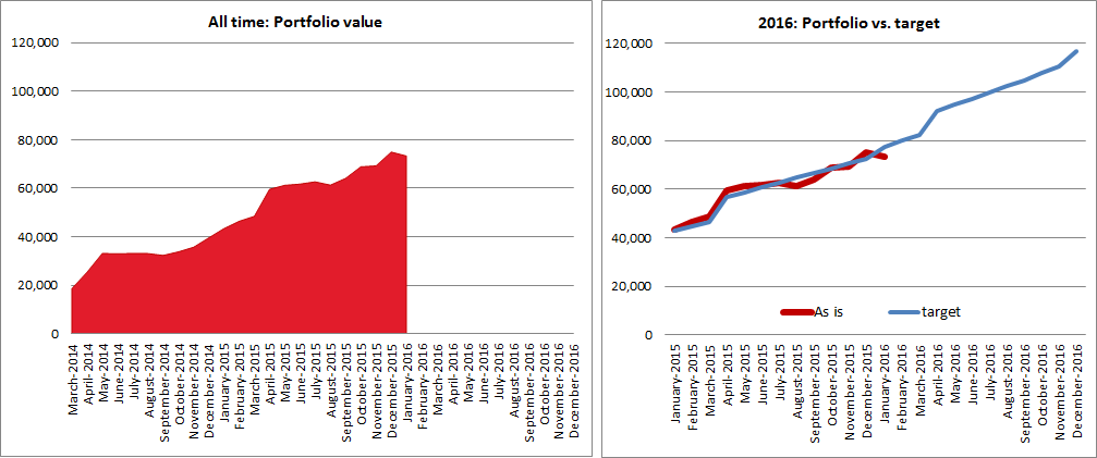 Portfolio vs. target