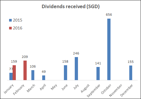 dividends received