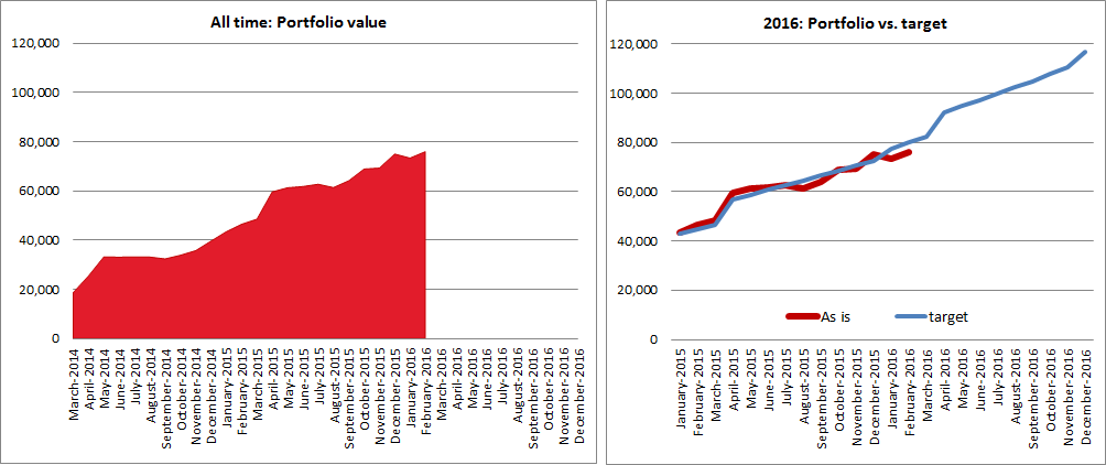 Portfolio performance