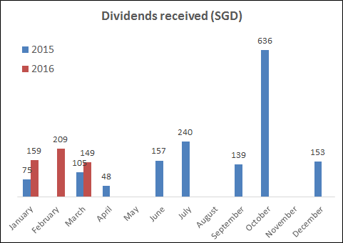 Dividends