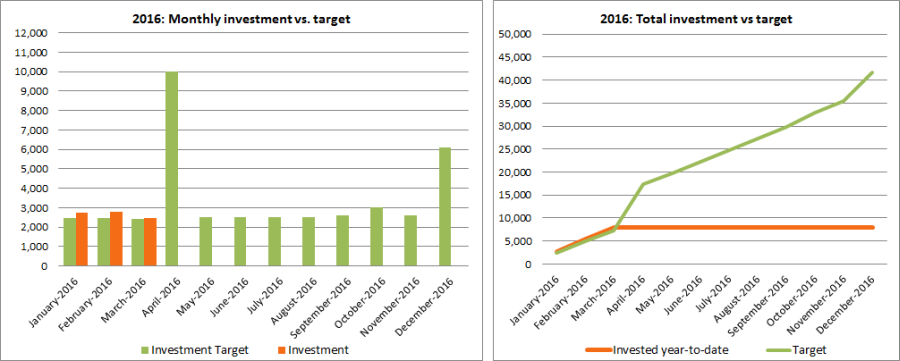 2016 Investment target