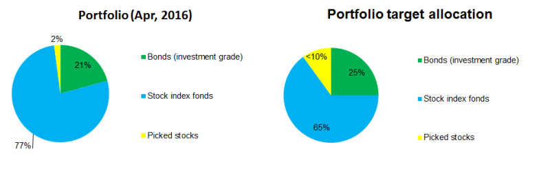 Portfolio allocation