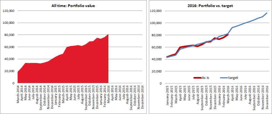 portfolio chart march 2015