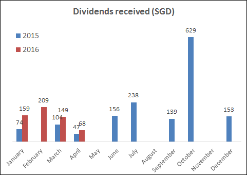 Dividends received