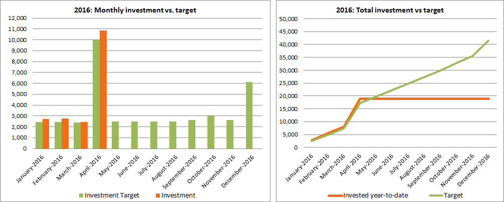 Investment vs. plan