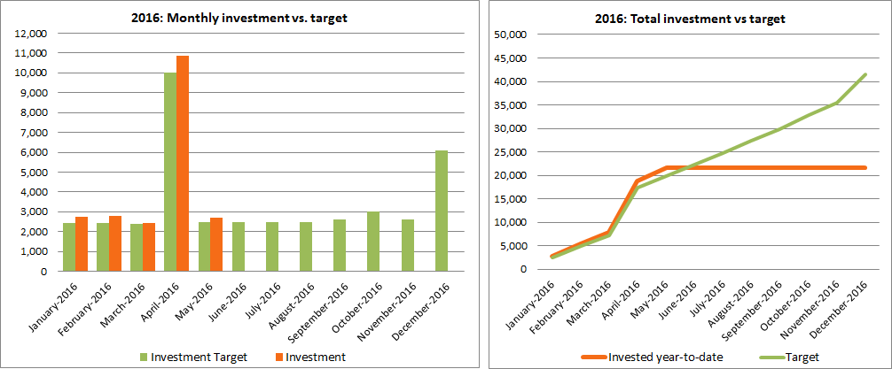 2016-05 Investment vs. plan