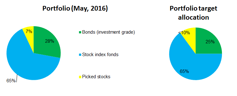 Portfolio allocation in May