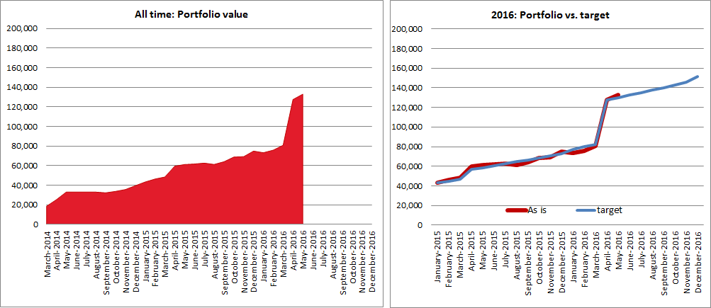 Portfolio vs. target