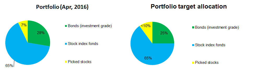 Portfolio allocation