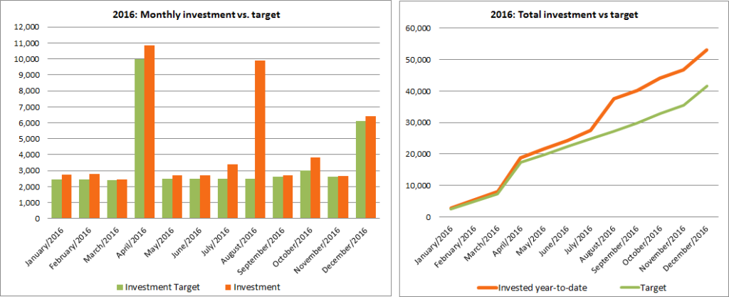 2016 investment vs plan