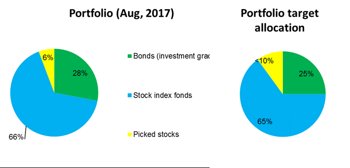 Target allocation