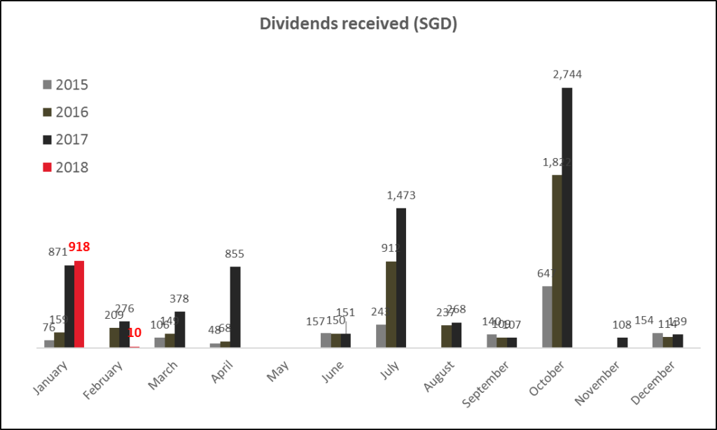 Dividends in February 2018