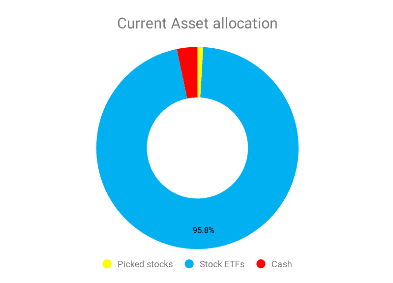 Portfolio allocation