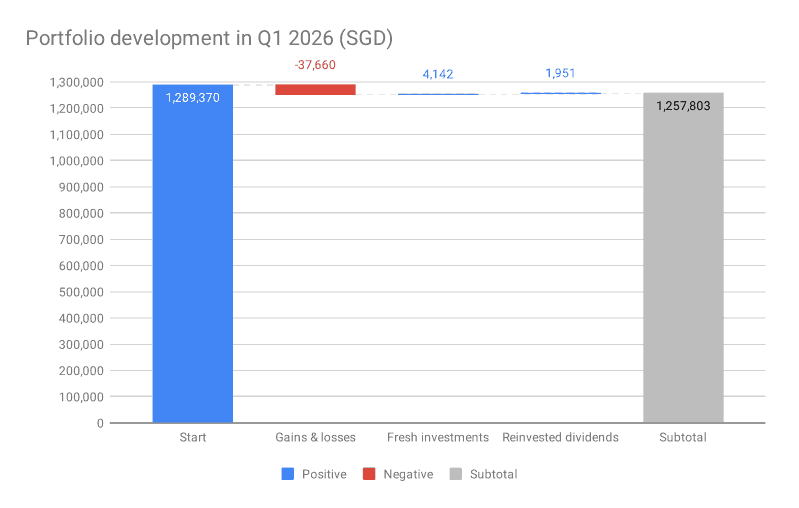 portfolio in q1 2026