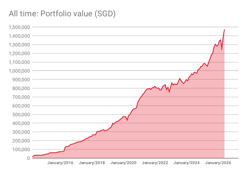 202605 Value of my portfolio over time