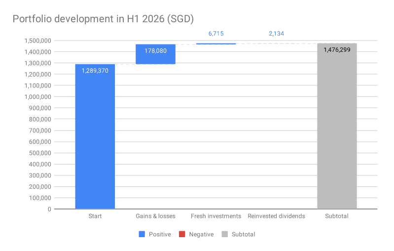 Portfolio Waterfall chart for H1, 2026